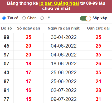 Thống kê cặp lô gan Quảng Ngãi lâu chưa về nhất tính đến 29/10/2022