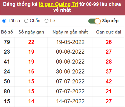 Thống kê lô gan  Quảng Trị lâu chưa về nhất tính đến 27/10/2022
