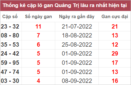 Thống kê cặp lô gan Quảng Trị lâu chưa về nhất tính đến 13/10/2022