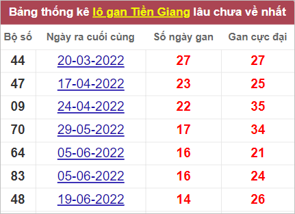 Thống kê cặp lô gan Tiền Giang lâu chưa về nhất