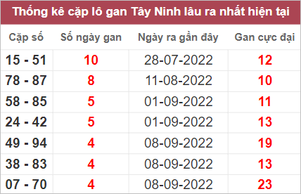 Thống kê cặp lô xiên Tây Ninh hay về nhất tính đến 13/10/2022
