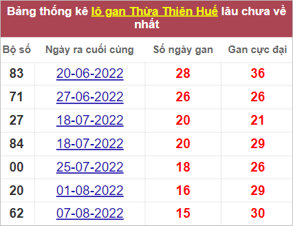 Thống kê cặp lô gan Thừa Thiên Huế lâu chưa về nhất