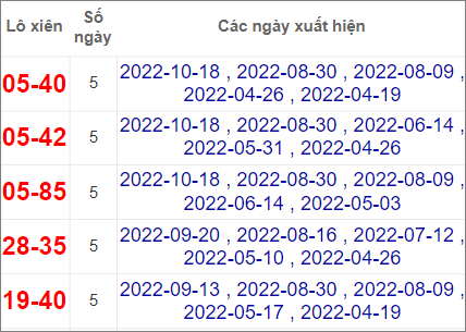 Thống kê cặp lô xiên Bạc Liêu hay về nhất tính tới 1/11/2022
