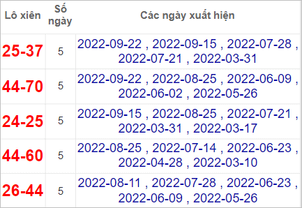 Thống kê cặp lô xiên Bình Thuận hay về nhất tính đến 6/10/2022