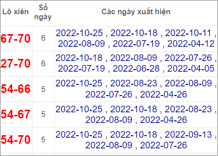 Thống kê cặp lô xiên Bến Tre hay về nhất tính tới 1/11/2022