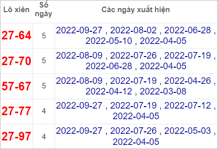 Thống kê cặp lô xiên Bến Tre hay về nhất tính tới 4/10/2022