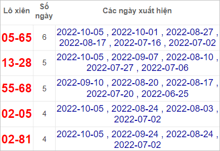 Thống kê cặp lô xiên Đà Nẵng hay về nhất tính đến 8/10/2022