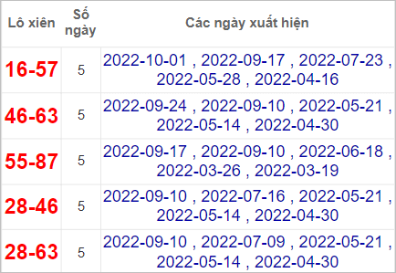 Thống kê cặp lô xiên Đắk Nông hay về nhất tính đến 8/10/2022