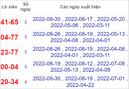 Thống kê cặp lô xiên Gia Lai hay về nhất tính đến 7/10/2022