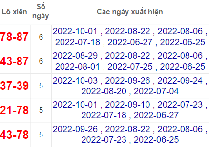 Thống kê cặp lô xiên XSHCM hay về nhất tính đến 8/10/2022