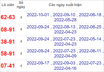 Thống kê cặp lô xiên XSHG hay về nhất tính đến 8/10/2022