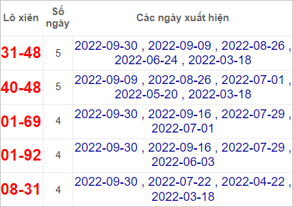 Thống kê cặp lô xiên Ninh Thuận hay về nhất tính đến 7/10/2022