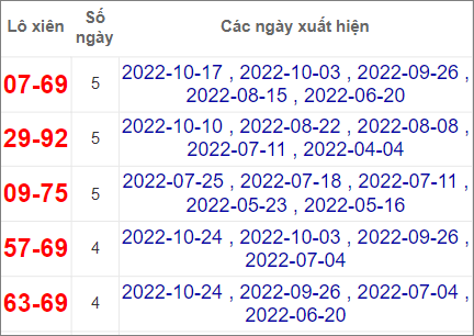 Thống kê lô xiên hay về nhất tại XSPY tính đến ngày 31/10/2022