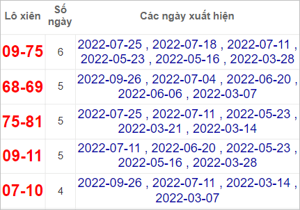 Thống kê cặp lô xiên hay về nhất tại XSPY tính đến ngày 3/10/2022