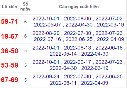 Thống kê cặp lô xiên Quảng Ngãi hay về nhất tính đến 8/10/2022