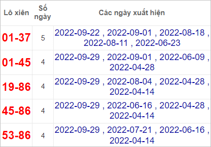 Thống kê cặp lô xiên Tây Ninh hay về nhất tính đến 6/10/2022