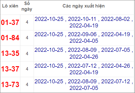 Thống kê cặp lô xiên Vũng Tàu hay về nhất tính tới 1/11/2022