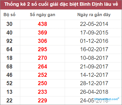 Thống kê 2 số cuối giải đặc biệt Bình Định lâu chưa về nhất tính đến 17/11/2022