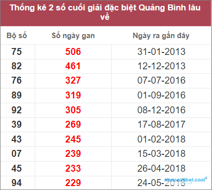 Thống kê 2 số cuối giải đặc biệt Quảng Bình lâu chưa về nhất tính đến 17/11/2022