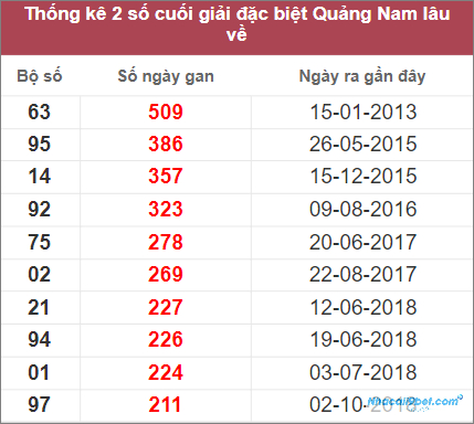 Thống kê giải đặc biệt Quảng Nam lâu chưa về nhất