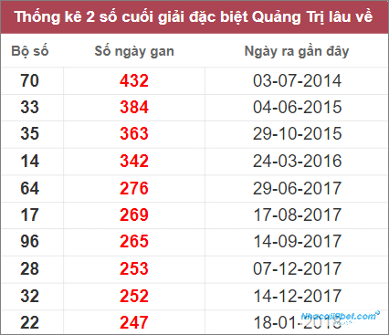 Thống kê 2 số cuối giải đặc biệt Quảng Trị lâu chưa về nhất tính đến 17/11/2022