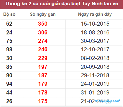 Thống kê 2 số cuối giải đặc biệt Tây Ninh lâu chưa về nhất tính đến 17/11/2022