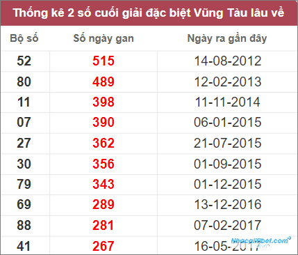 Thống kê giải đặc biệt Vũng Tàu lâu chưa về nhất tính tới 15/11/2022