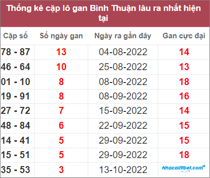 Thống kê lô gan Bình Thuận lâu chưa về nhất tính đến 10/11/2022