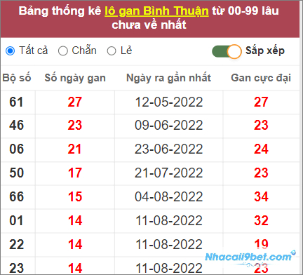 Thống kê 2 lô gan Bình Thuận lâu chưa về nhất tính đến 24/11/2022