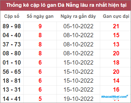 Thống kê cặp lô gan Đà Nẵng lâu chưa về nhất  tính tới 9/11/2022