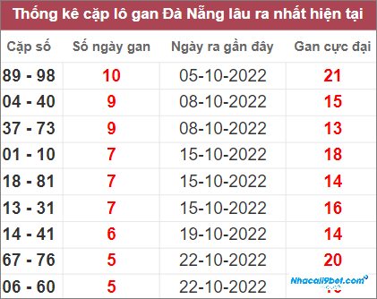 Thống kê cặp lô gan Đà Nẵng lâu chưa về nhất tính đến 12/11/2022