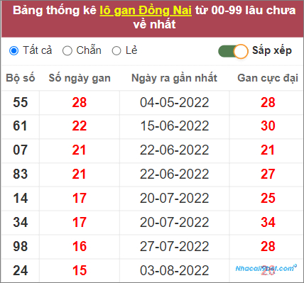 Thống kê lô gan Đồng Nai lâu chưa về nhất tính đến 23/11/2022