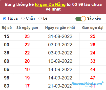 Thống kê lô gan Đà Nẵng lâu chưa về nhất  tính tới 23/11/2022