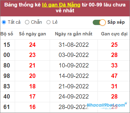 Thống kê cặp lô gan Đà Nẵng lâu chưa về nhất tính đến 26/11/2022