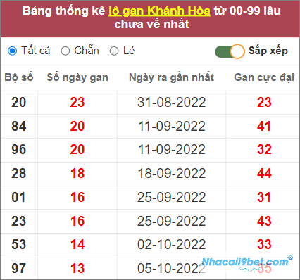 Thống kê lô gan Khánh Hòa lâu chưa về nhất tính tới 23/11/2022