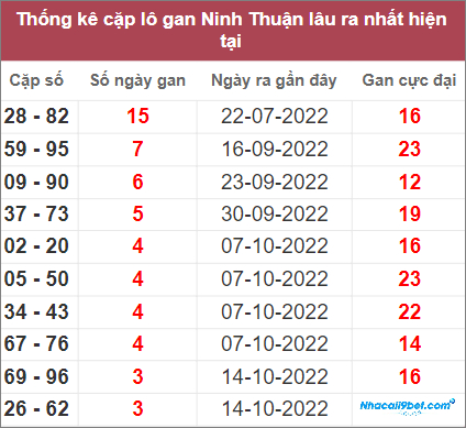 Thống kê lô gan Ninh Thuận lâu chưa về nhất tính đến 11/11/2022