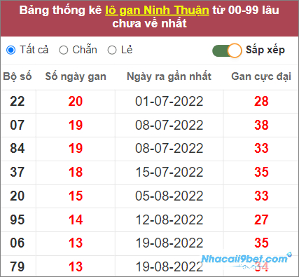 Thống kê lô gan Ninh Thuận lâu chưa về nhất tính đến 25/11/2022