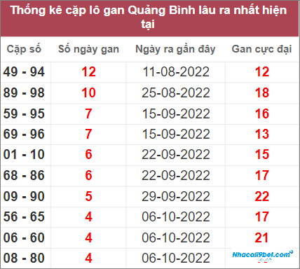 Thống kê cặp lô gan Quảng Bình lâu chưa về nhất tính đến 10/11/2022