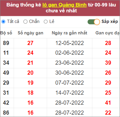 Thống kê lô gan Quảng Bình lâu chưa về nhất tính đến 24/11/2022