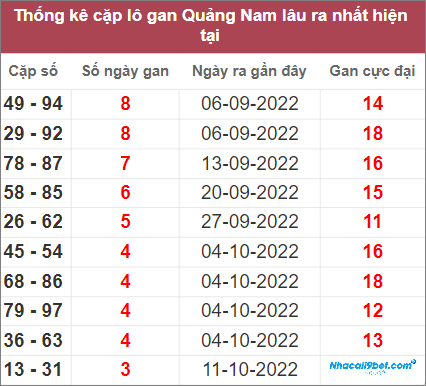 Thống kê cặp lô gan Quảng Nam lâu chưa về nhất
