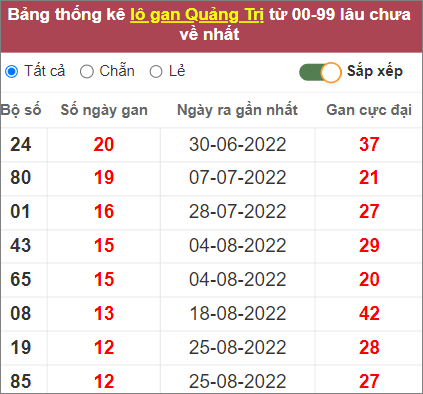 Thống kê lô gan Quảng Trị lâu chưa về nhất tính đến 24/11/2022