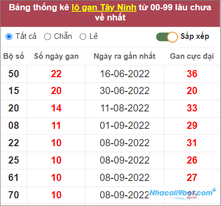 Thống kê 2 lô gan Tây Ninh lâu chưa về nhất tính đến 24/11/2022