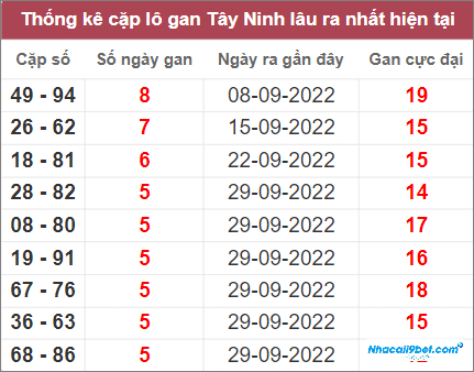 Thống kê lô gan Tây Ninh lâu chưa về nhất tính đến 10/11/2022