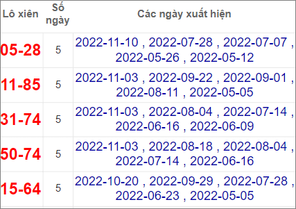 Thống kê lô xiên An Giang hay về nhất tính đến 1/12/2022