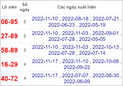 Thống kê lô xiên Bình Định hay về nhất tính đến 1/12/2022