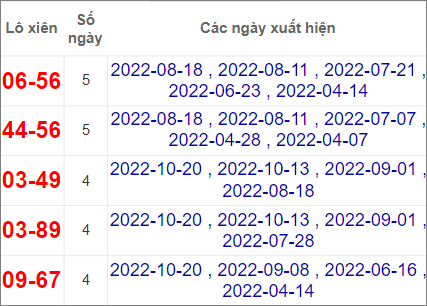 Thống kê cặp lô xiên Bình Định hay về nhất tính đến 3/11/2022