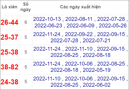 Thống kê lô xiên Bình Thuận hay về nhất tính đến 1/12/2022