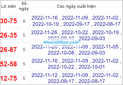 Thống kê lô xiên Đà Nẵng hay về nhất  tính tới 30/11/2022