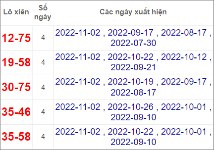 Thống kê cặp lô xiên Đà Nẵng hay về nhất tính đến 5/11/2022