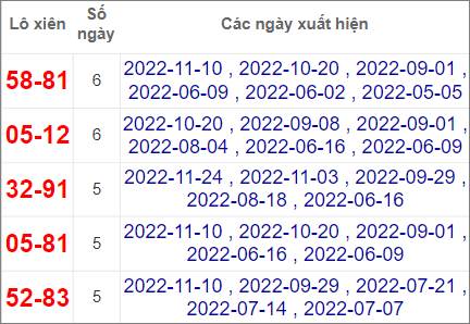 Thống kê lô xiên Quảng Bình hay về nhất tính đến 1/12/2022